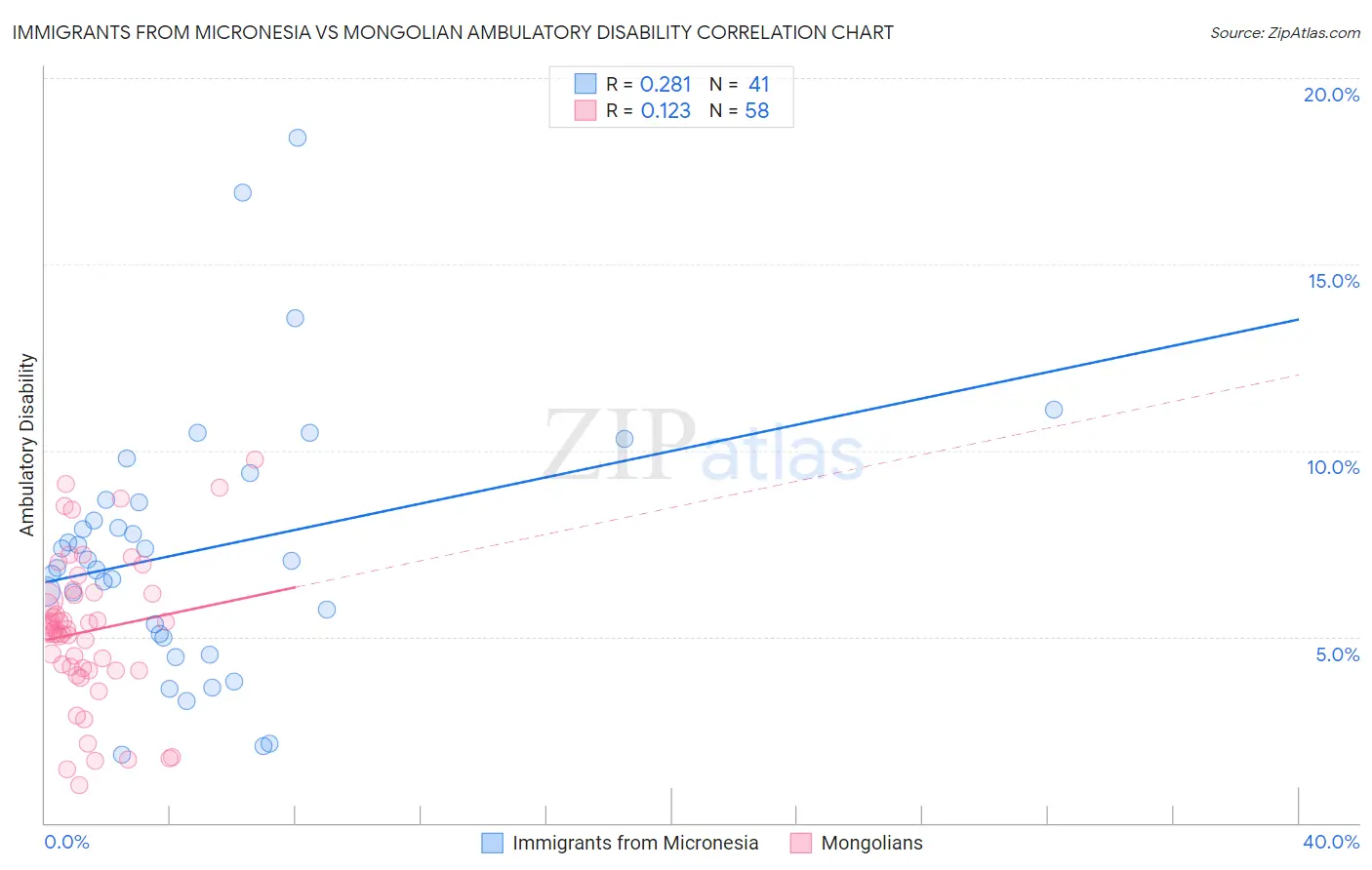 Immigrants from Micronesia vs Mongolian Ambulatory Disability