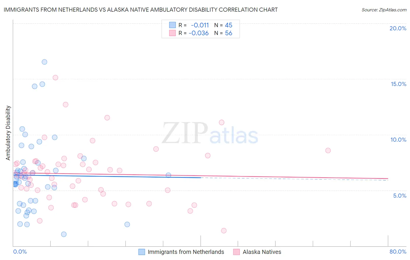 Immigrants from Netherlands vs Alaska Native Ambulatory Disability