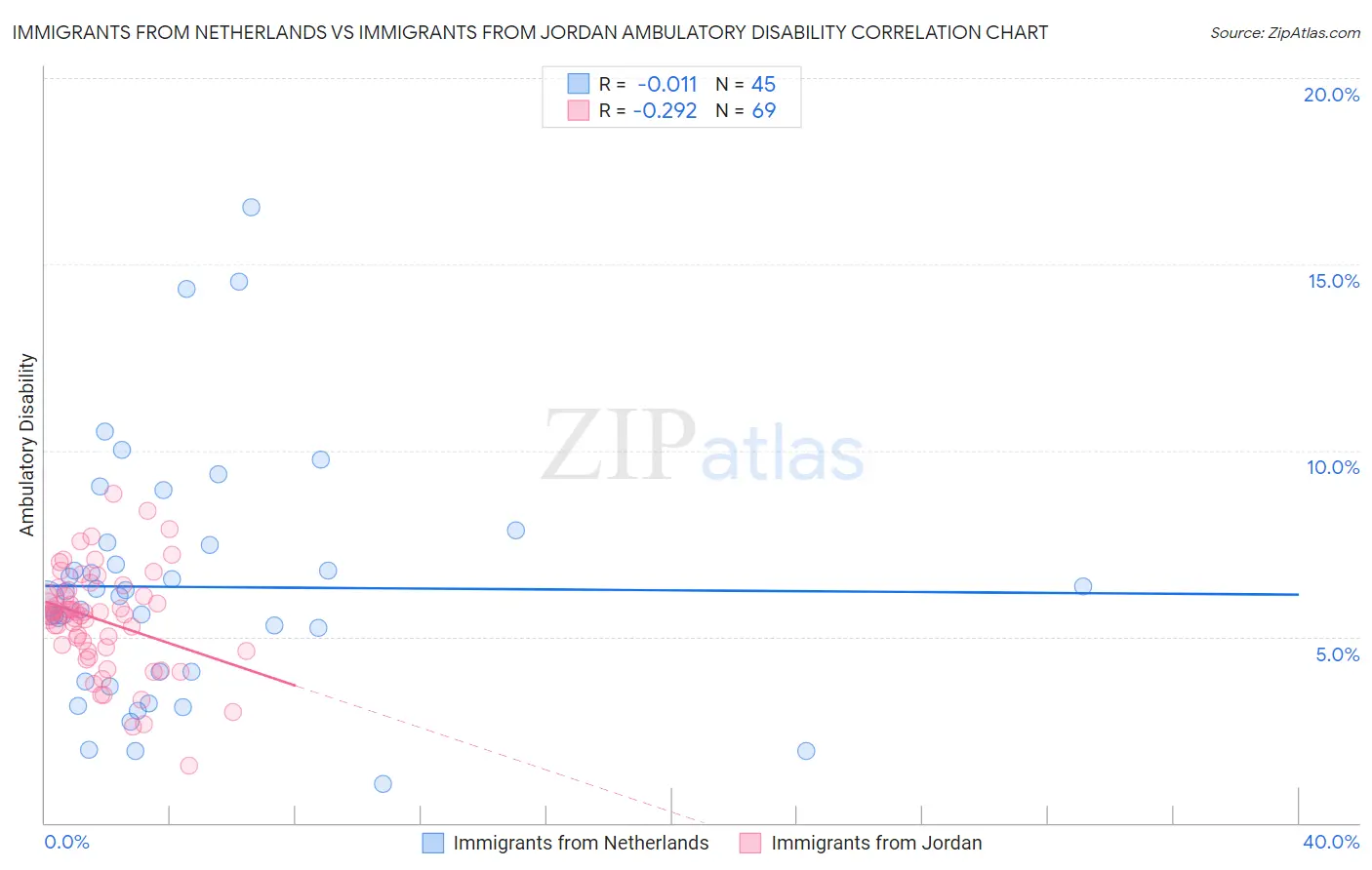 Immigrants from Netherlands vs Immigrants from Jordan Ambulatory Disability