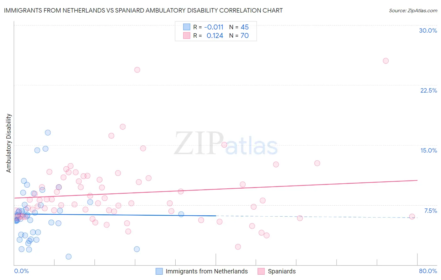 Immigrants from Netherlands vs Spaniard Ambulatory Disability