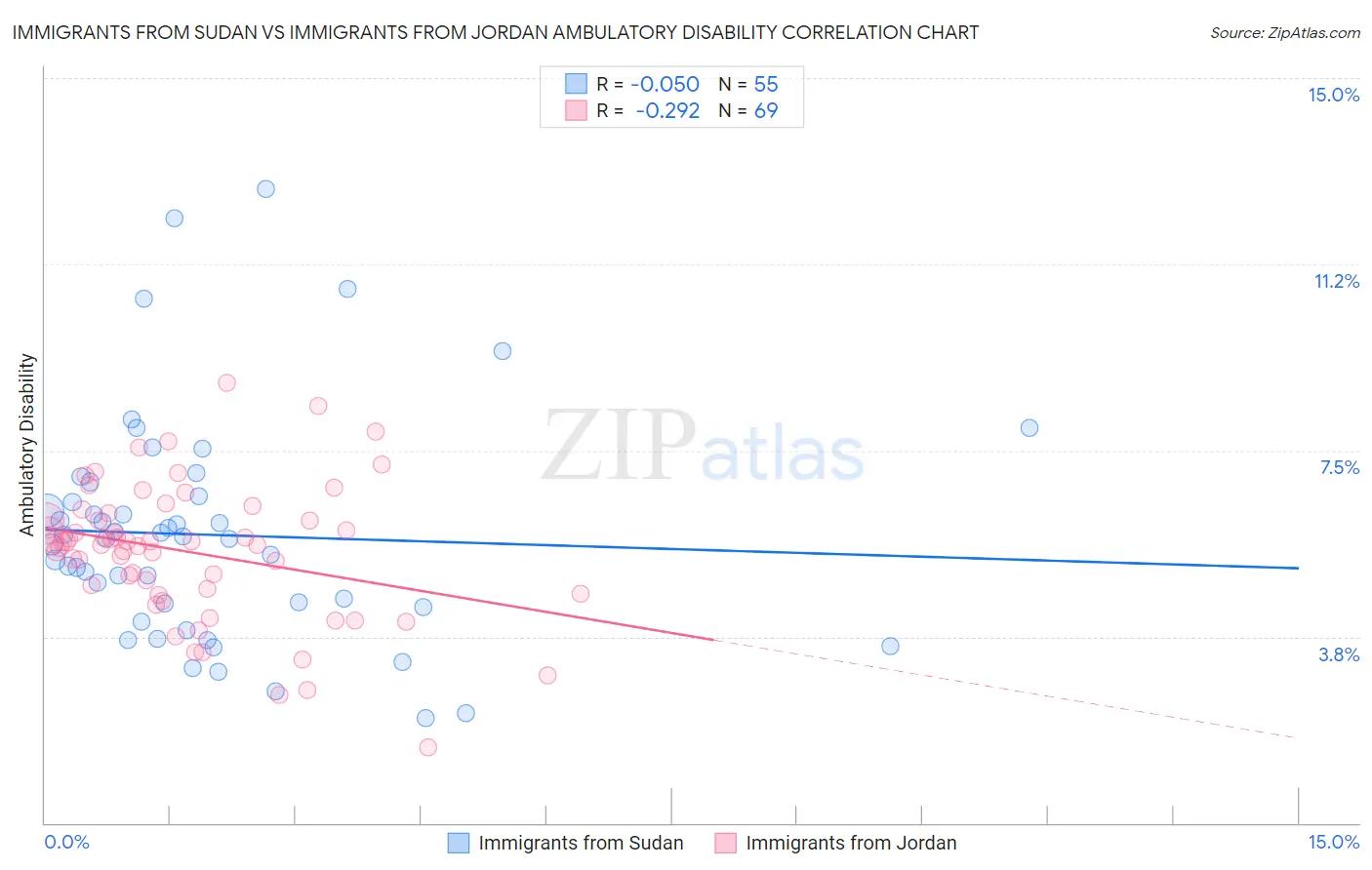 Immigrants from Sudan vs Immigrants from Jordan Ambulatory Disability