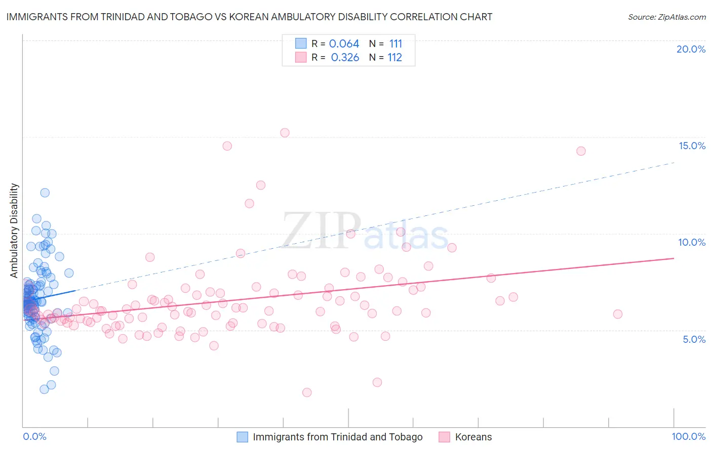 Immigrants from Trinidad and Tobago vs Korean Ambulatory Disability