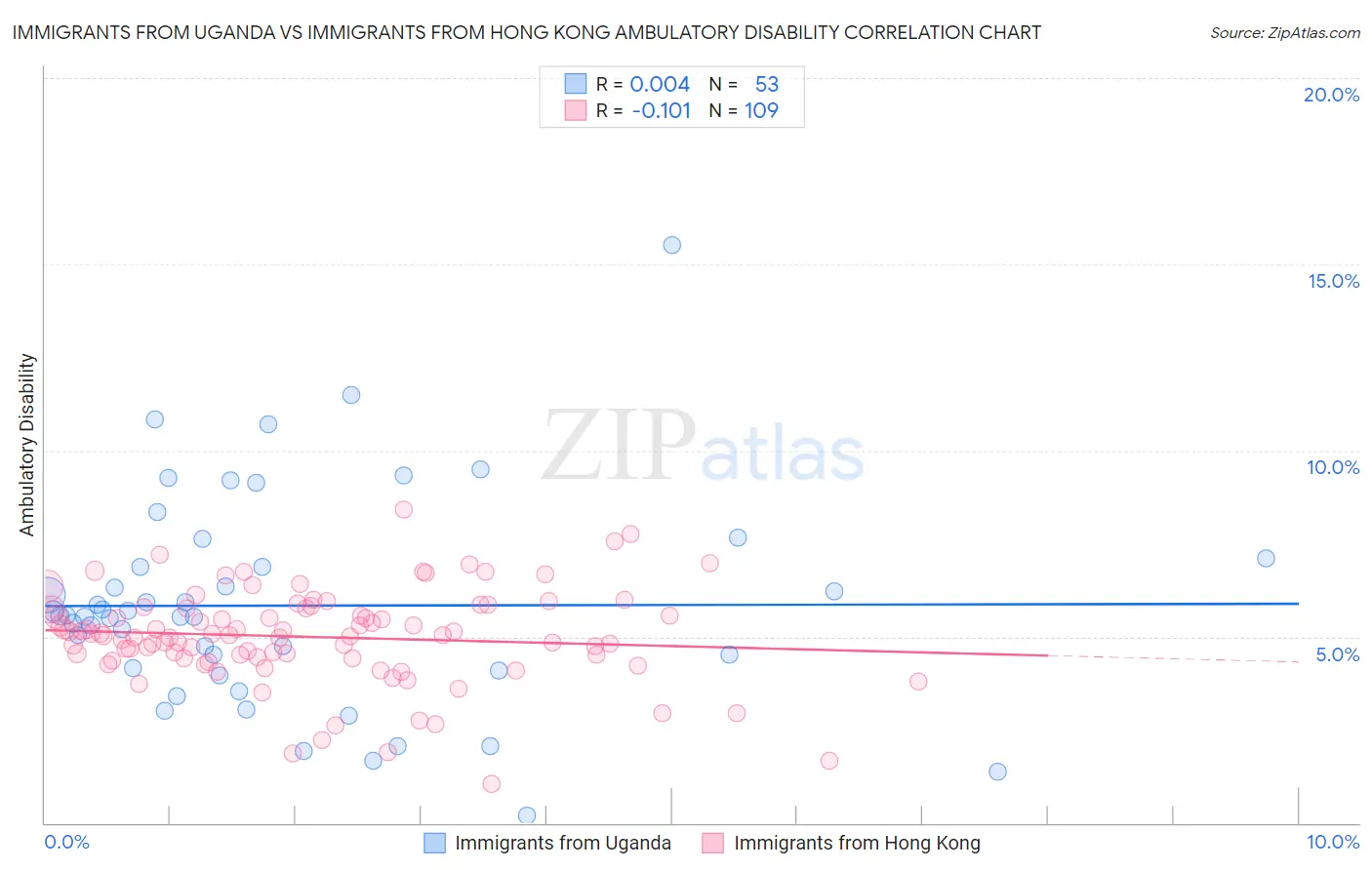 Immigrants from Uganda vs Immigrants from Hong Kong Ambulatory Disability