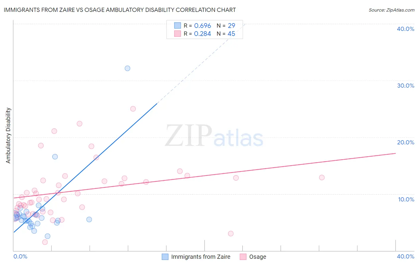 Immigrants from Zaire vs Osage Ambulatory Disability