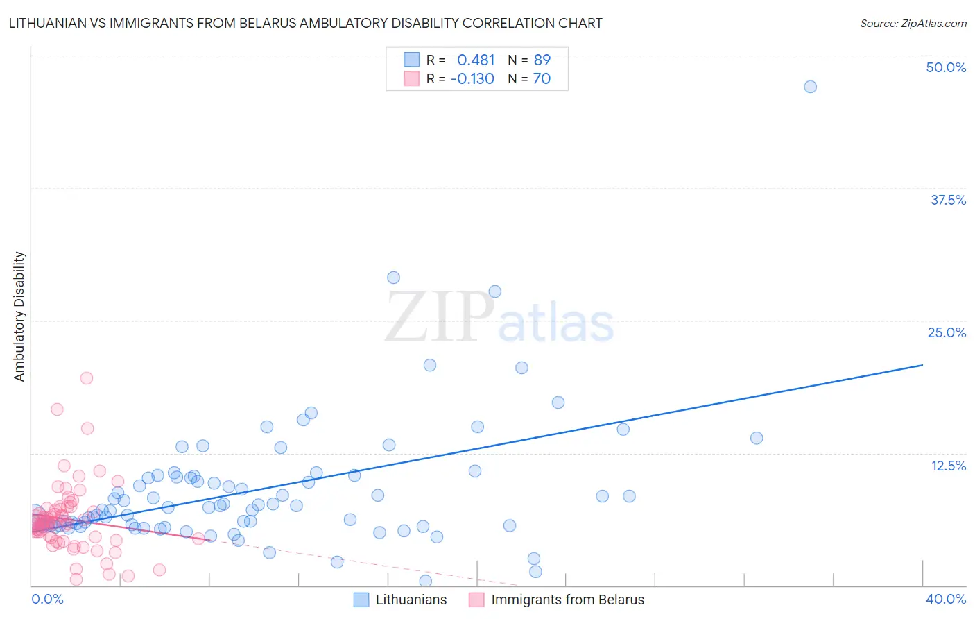 Lithuanian vs Immigrants from Belarus Ambulatory Disability