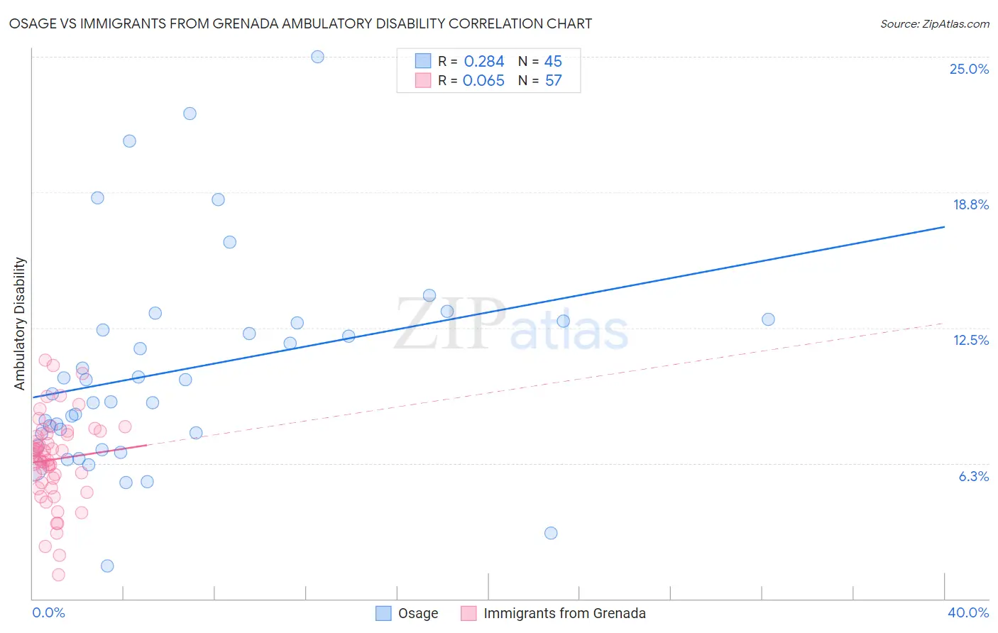 Osage vs Immigrants from Grenada Ambulatory Disability