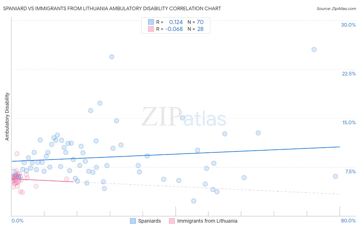 Spaniard vs Immigrants from Lithuania Ambulatory Disability