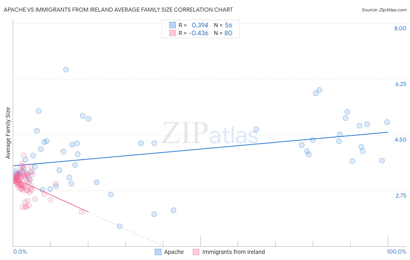 Apache vs Immigrants from Ireland Average Family Size