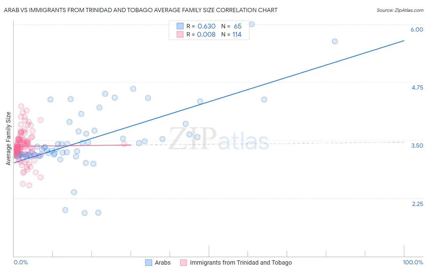 Arab vs Immigrants from Trinidad and Tobago Average Family Size