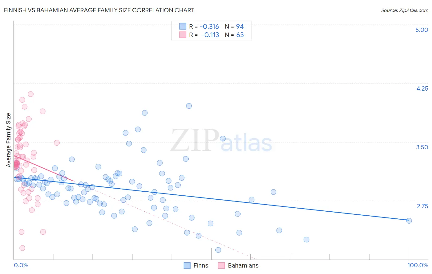 Finnish vs Bahamian Average Family Size