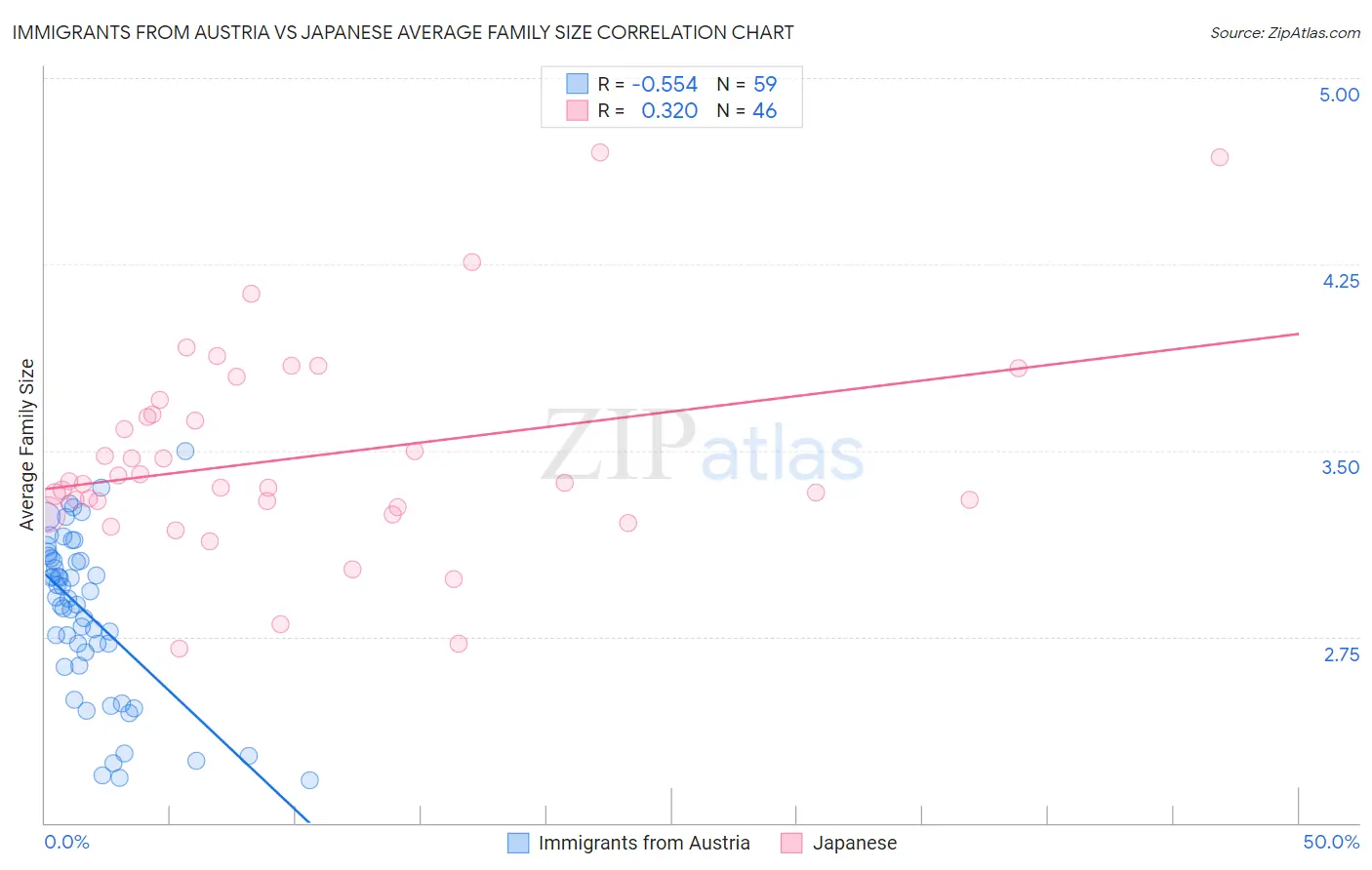 Immigrants from Austria vs Japanese Average Family Size