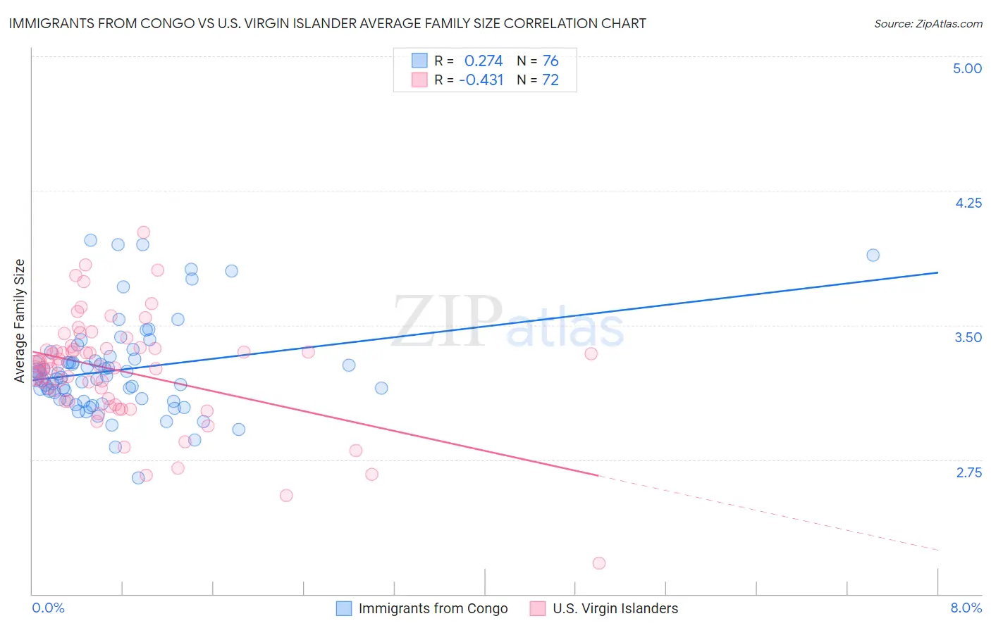 Immigrants from Congo vs U.S. Virgin Islander Average Family Size