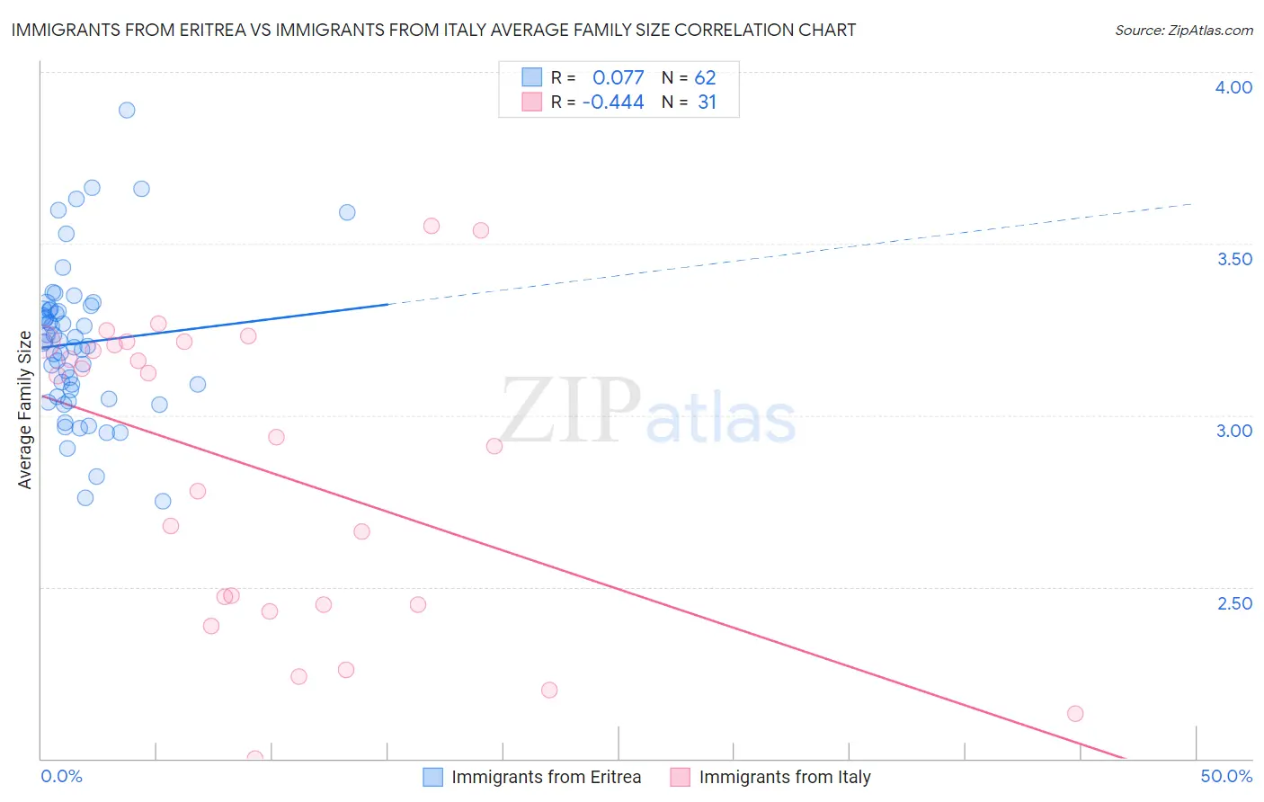 Immigrants from Eritrea vs Immigrants from Italy Average Family Size