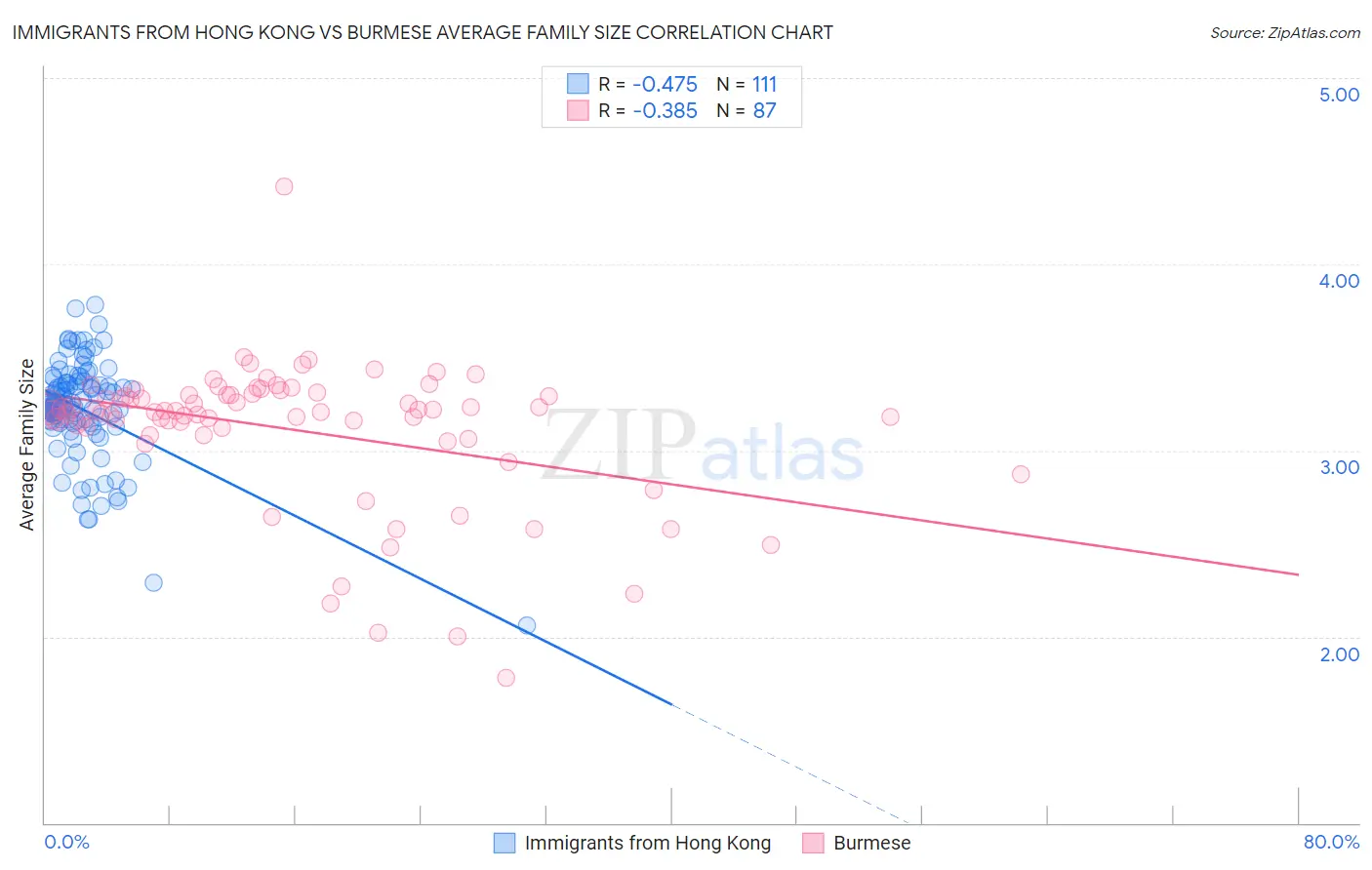 Immigrants from Hong Kong vs Burmese Average Family Size