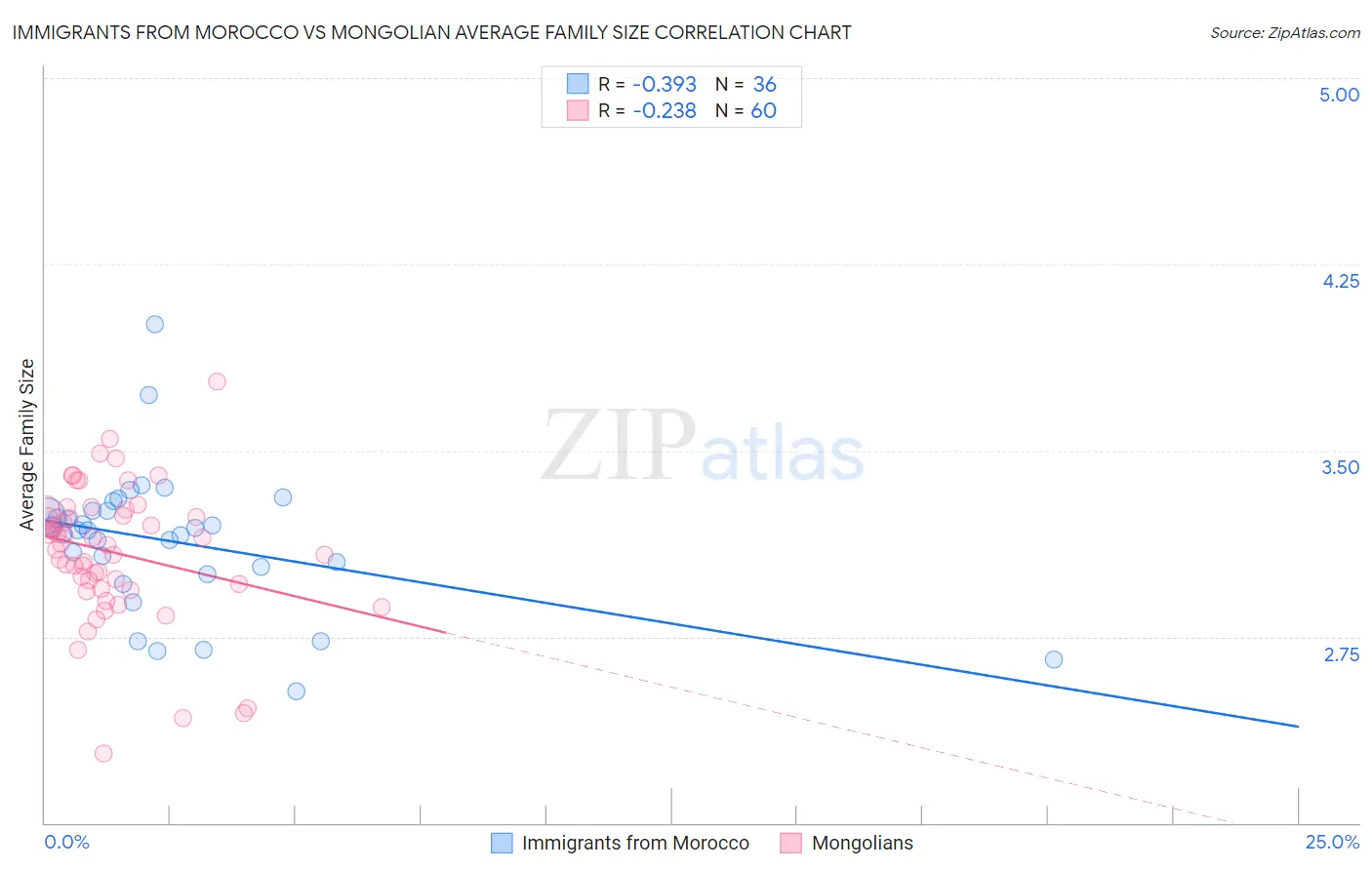 Immigrants from Morocco vs Mongolian Average Family Size