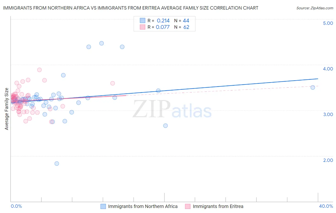 Immigrants from Northern Africa vs Immigrants from Eritrea Average Family Size