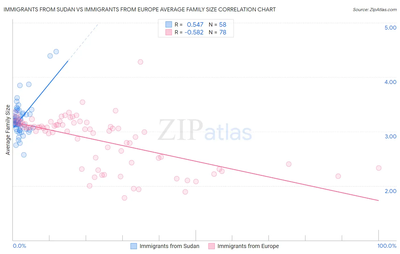 Immigrants from Sudan vs Immigrants from Europe Average Family Size