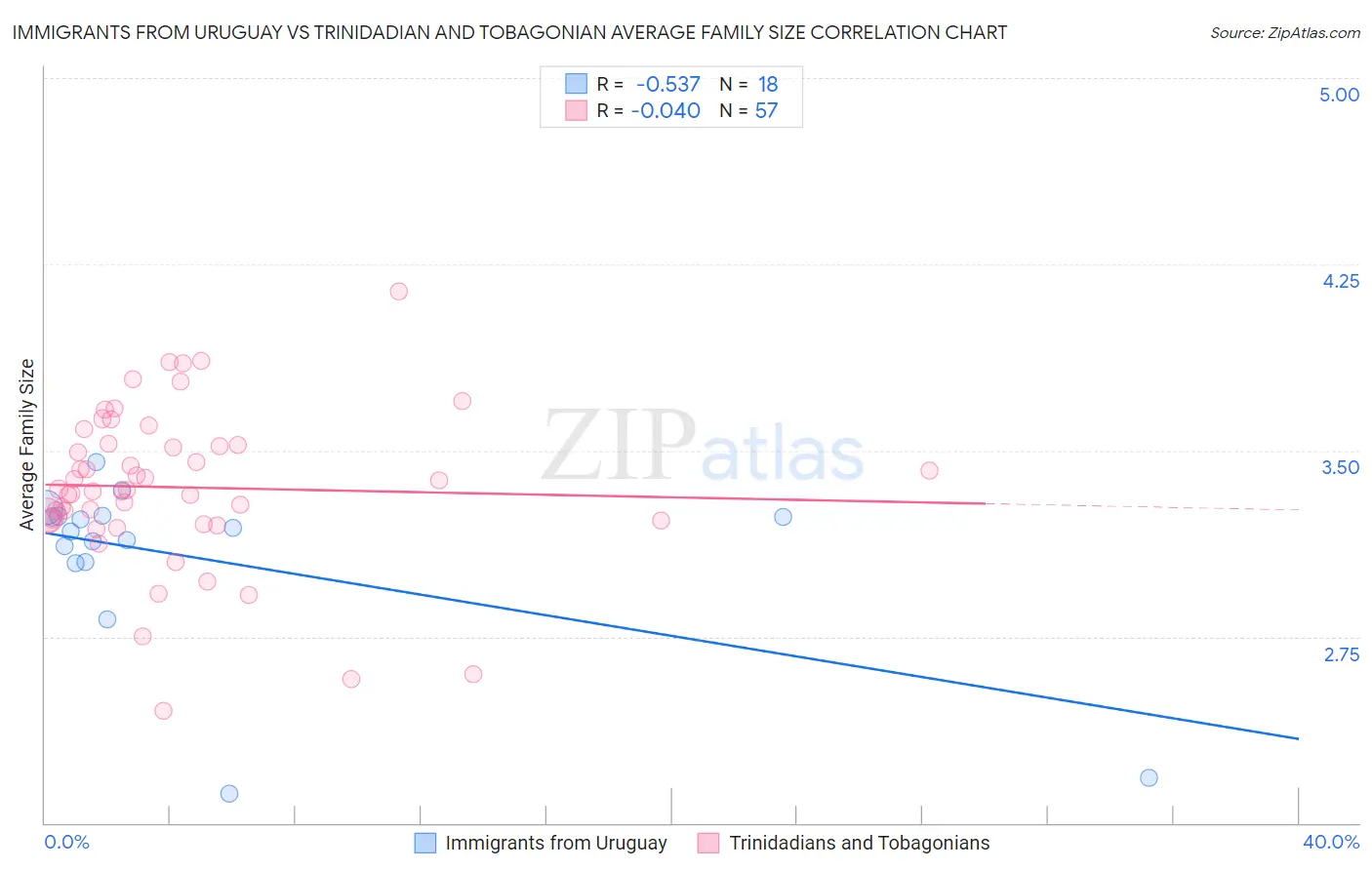 Immigrants from Uruguay vs Trinidadian and Tobagonian Average Family Size