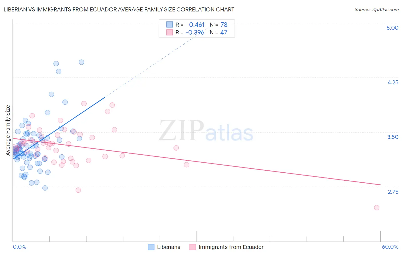 Liberian vs Immigrants from Ecuador Average Family Size
