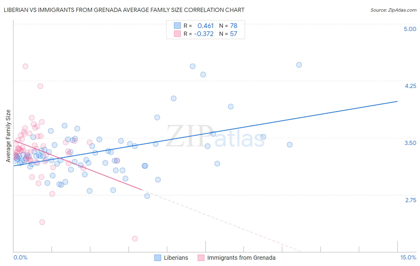 Liberian vs Immigrants from Grenada Average Family Size