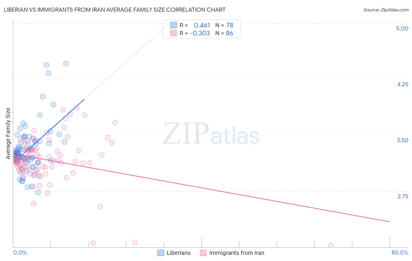 Liberian vs Immigrants from Iran Average Family Size