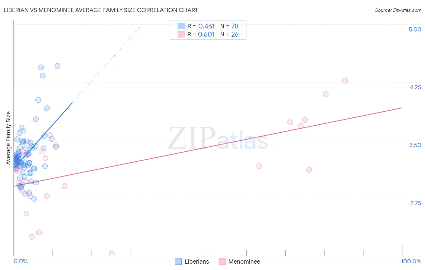 Liberian vs Menominee Average Family Size