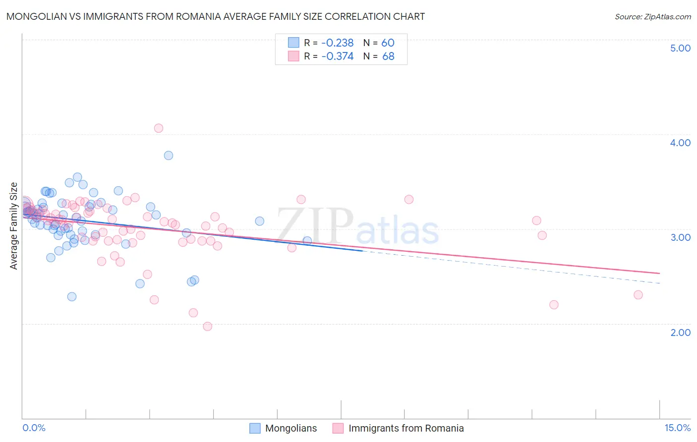 Mongolian vs Immigrants from Romania Average Family Size
