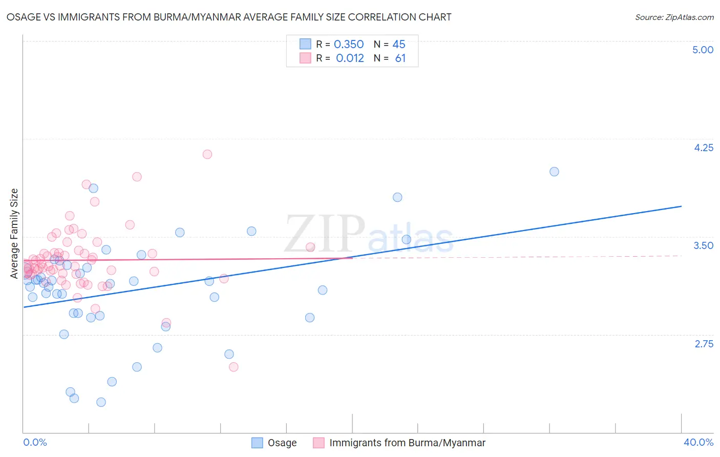 Osage vs Immigrants from Burma/Myanmar Average Family Size