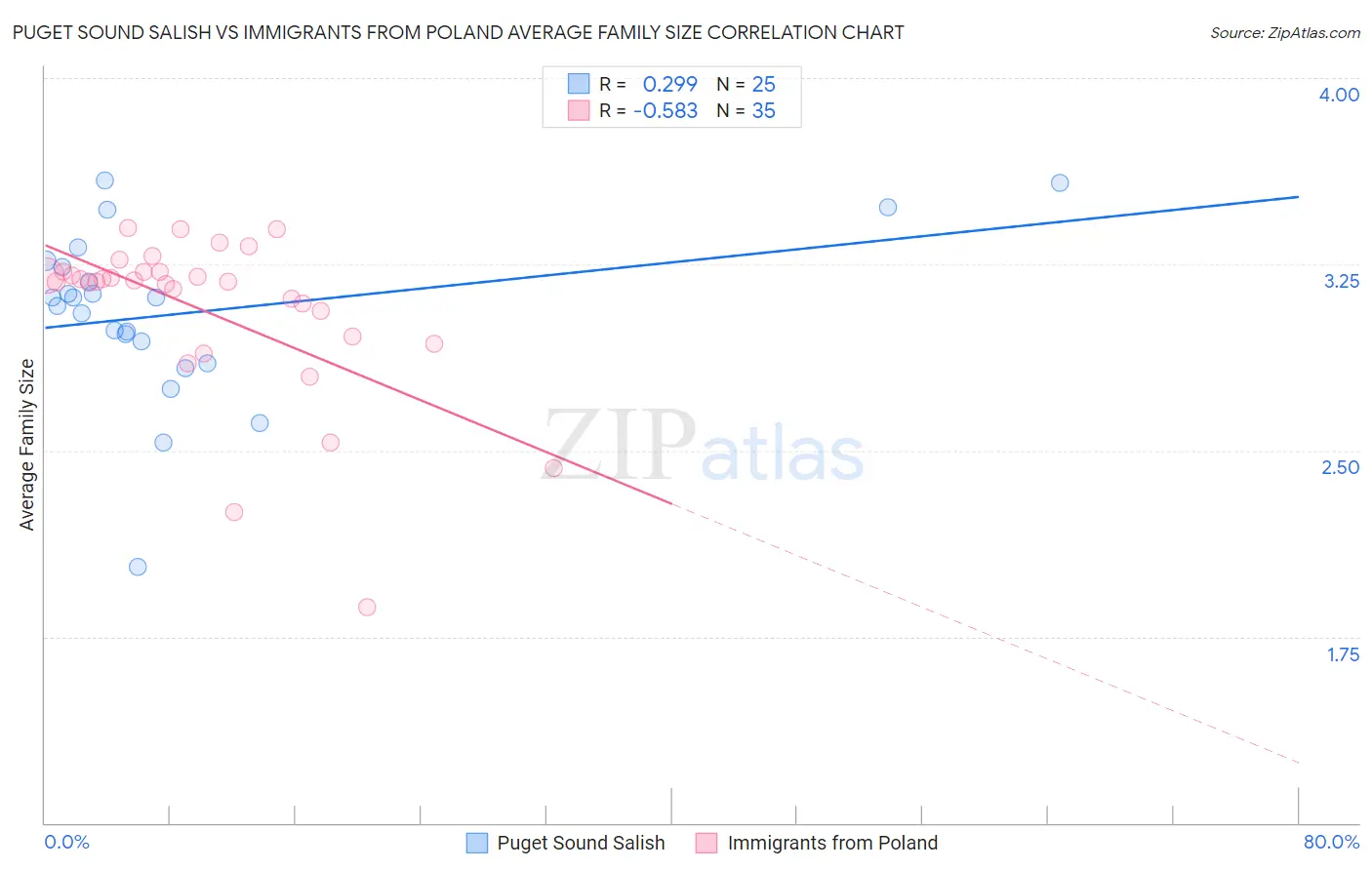 Puget Sound Salish vs Immigrants from Poland Average Family Size