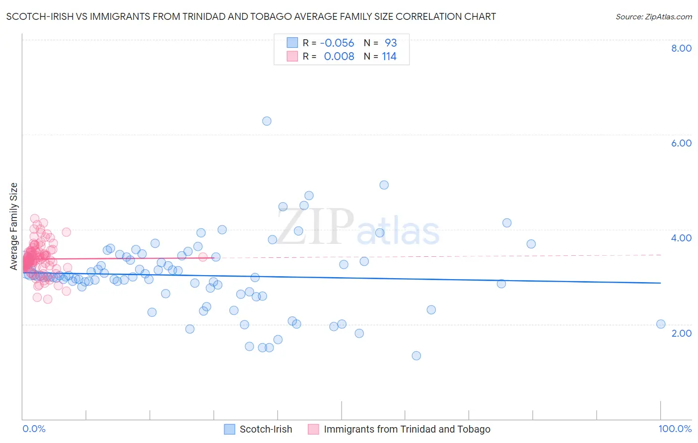 Scotch-Irish vs Immigrants from Trinidad and Tobago Average Family Size