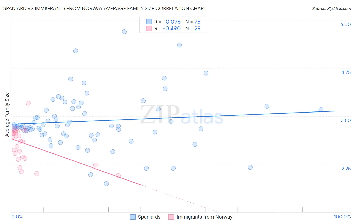Spaniard vs Immigrants from Norway Average Family Size