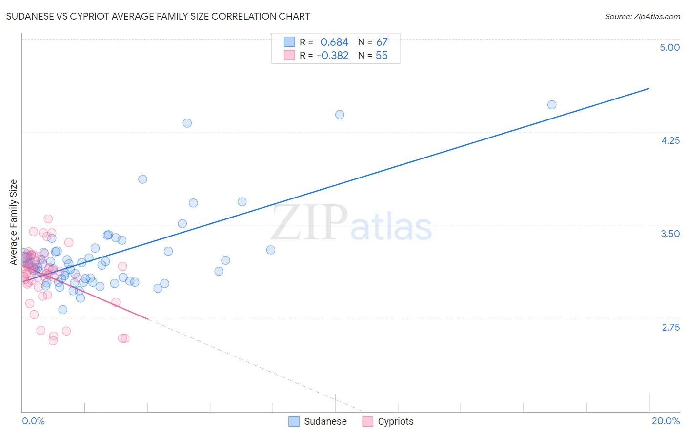 Sudanese vs Cypriot Average Family Size