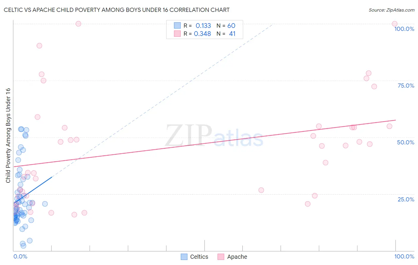 Celtic vs Apache Child Poverty Among Boys Under 16