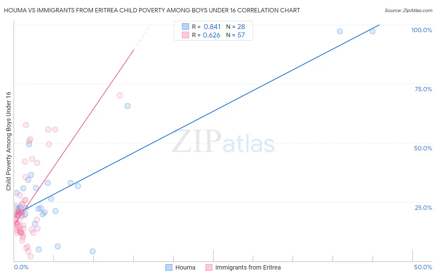 Houma vs Immigrants from Eritrea Child Poverty Among Boys Under 16