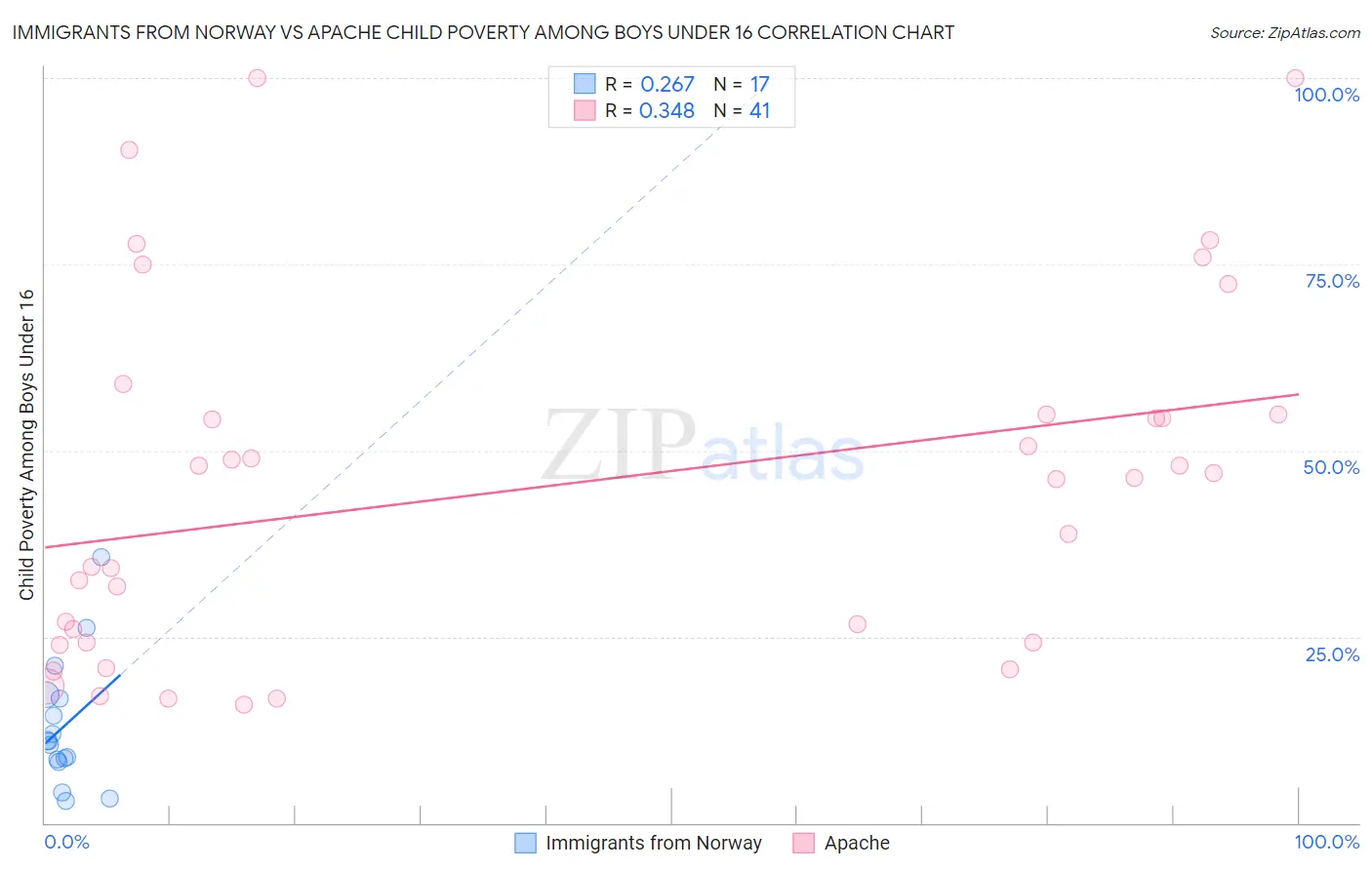 Immigrants from Norway vs Apache Child Poverty Among Boys Under 16
