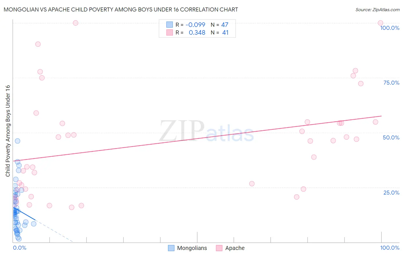Mongolian vs Apache Child Poverty Among Boys Under 16