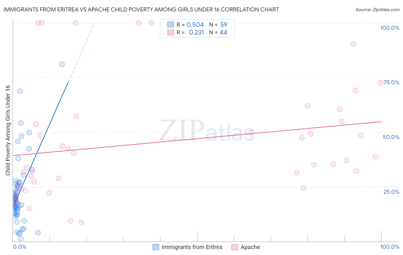 Immigrants from Eritrea vs Apache Child Poverty Among Girls Under 16