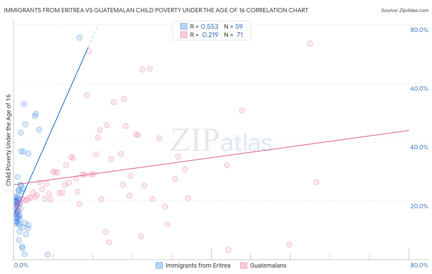 Immigrants from Eritrea vs Guatemalan Child Poverty Under the Age of 16