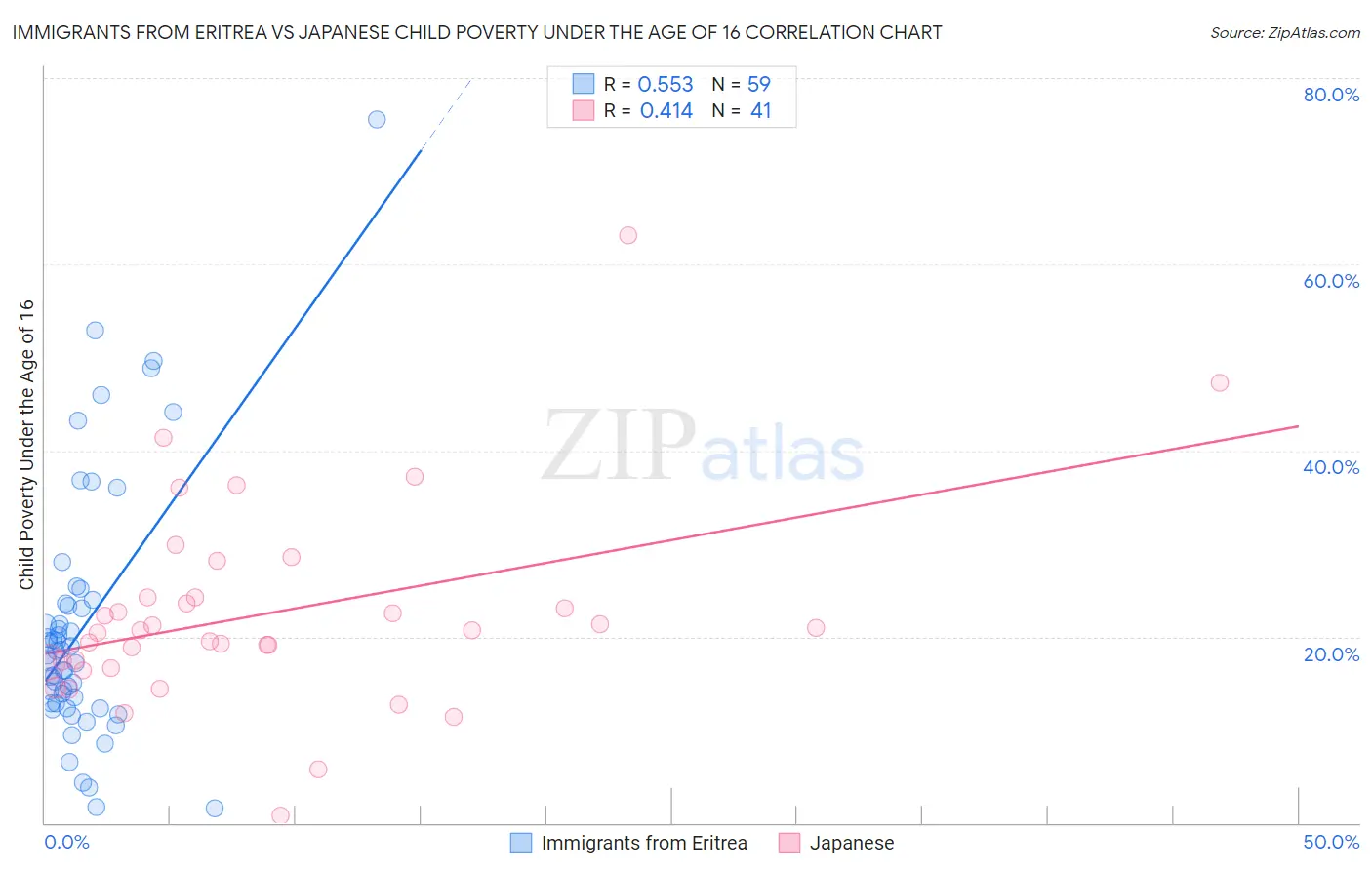 Immigrants from Eritrea vs Japanese Child Poverty Under the Age of 16