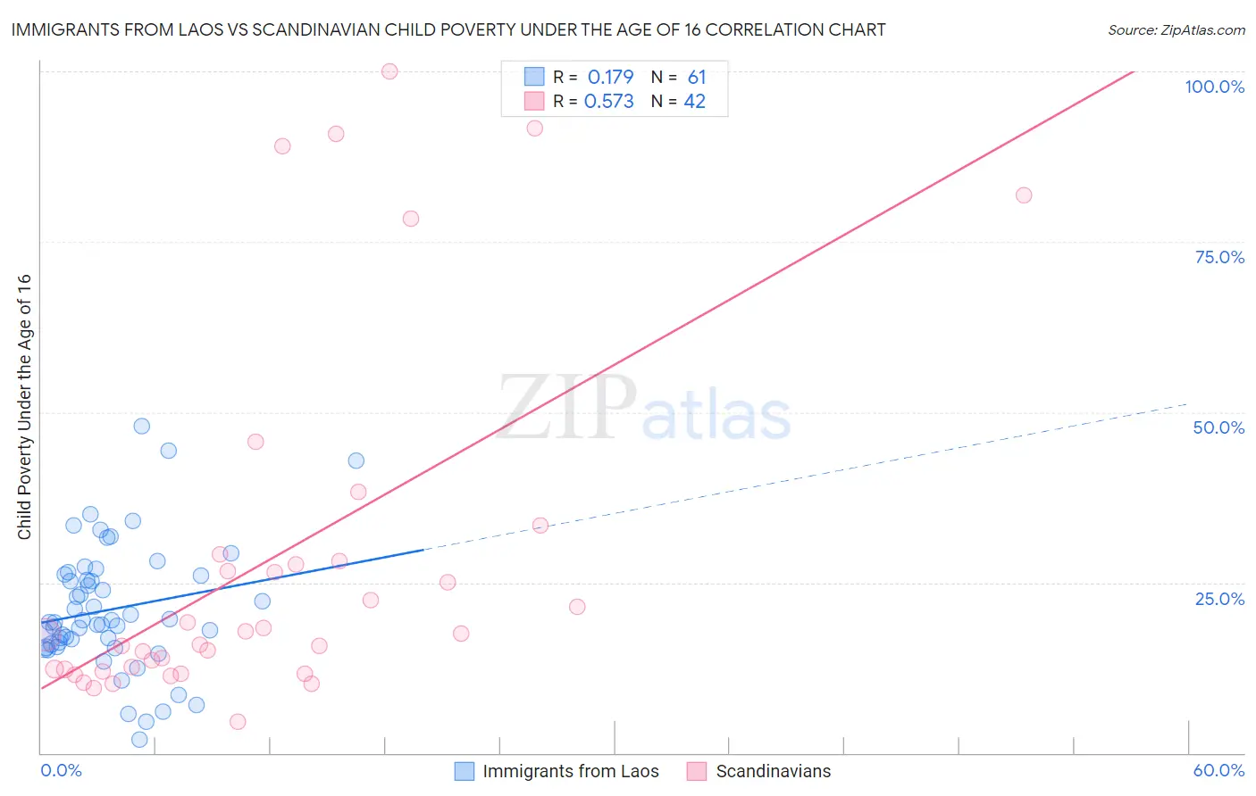 Immigrants from Laos vs Scandinavian Child Poverty Under the Age of 16