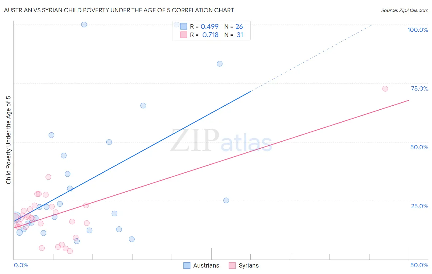 Austrian vs Syrian Child Poverty Under the Age of 5