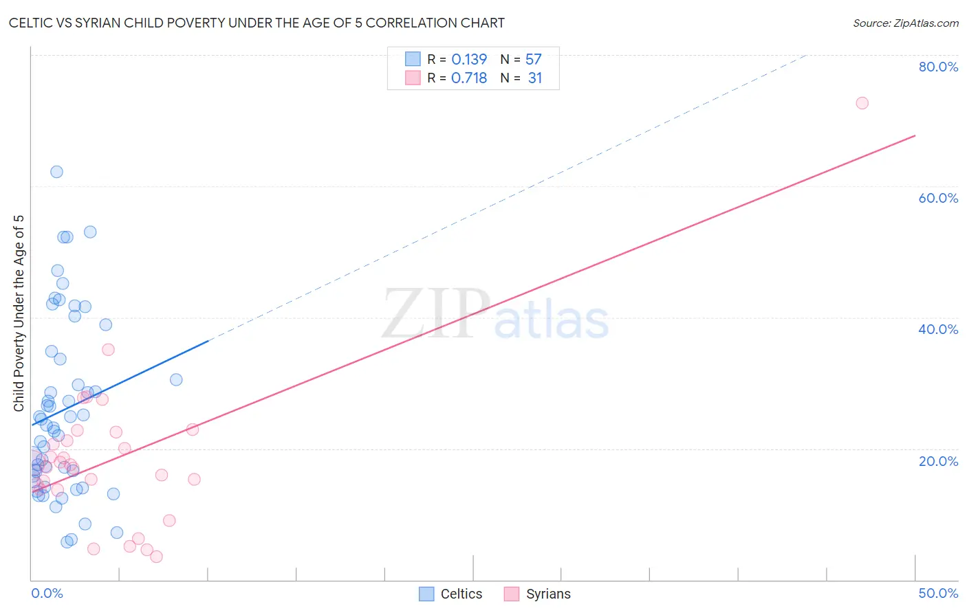 Celtic vs Syrian Child Poverty Under the Age of 5