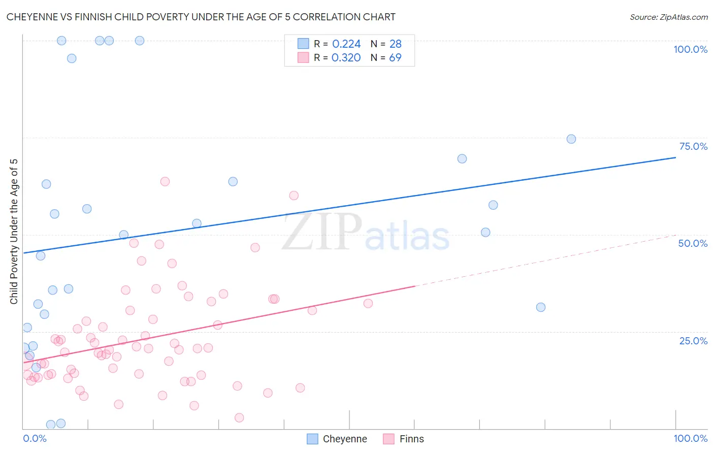 Cheyenne vs Finnish Child Poverty Under the Age of 5