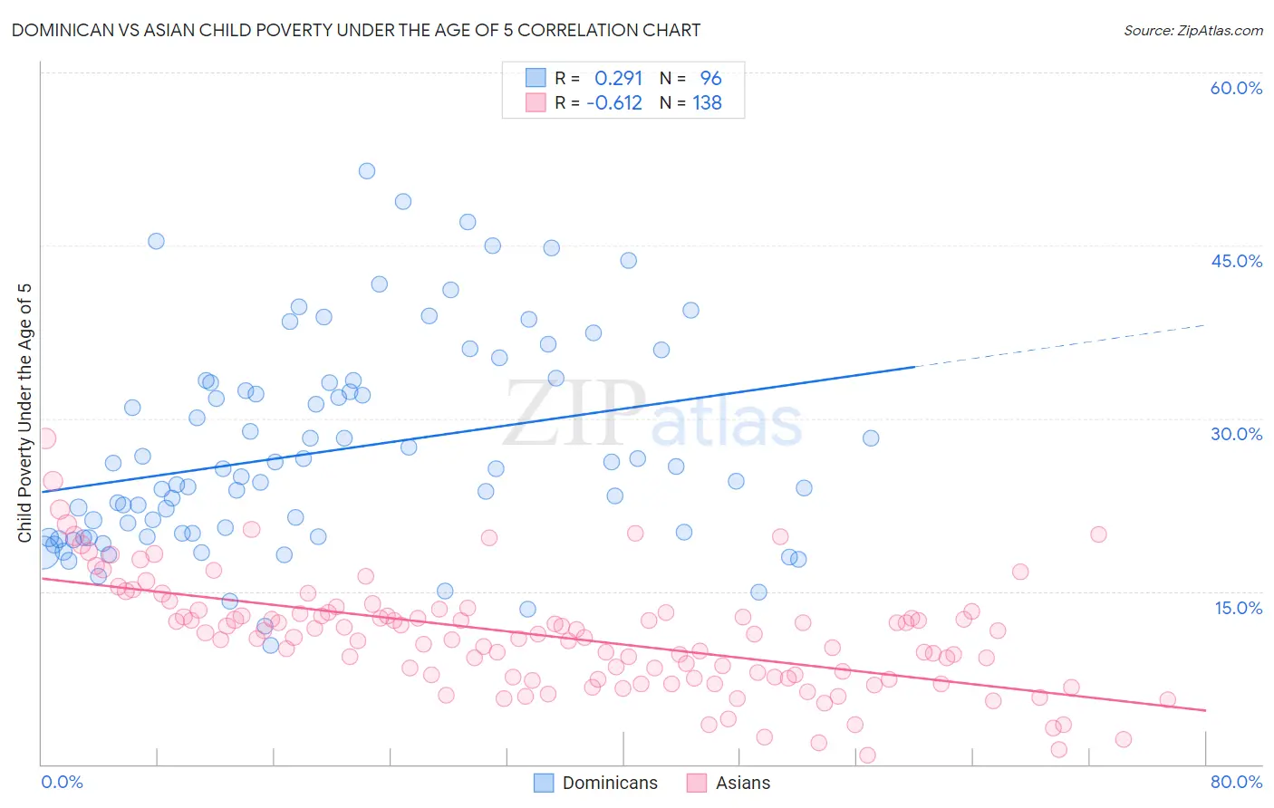 Dominican vs Asian Child Poverty Under the Age of 5