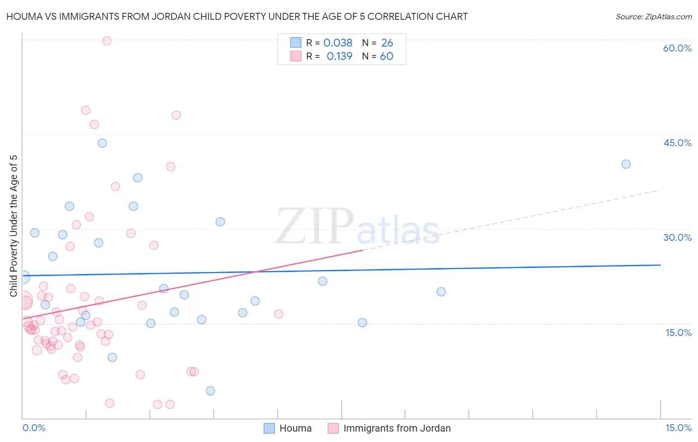 Houma vs Immigrants from Jordan Child Poverty Under the Age of 5