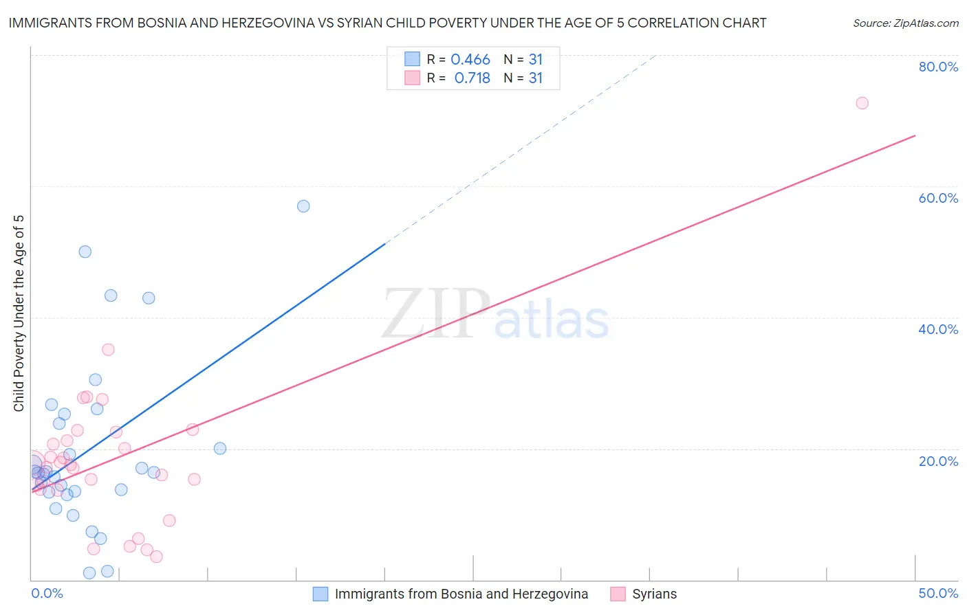 Immigrants from Bosnia and Herzegovina vs Syrian Child Poverty Under the Age of 5