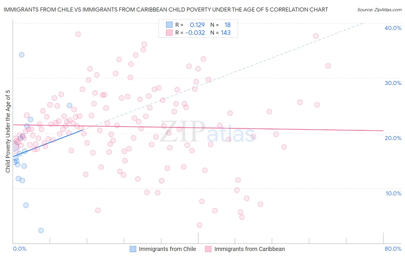 Immigrants from Chile vs Immigrants from Caribbean Child Poverty Under the Age of 5