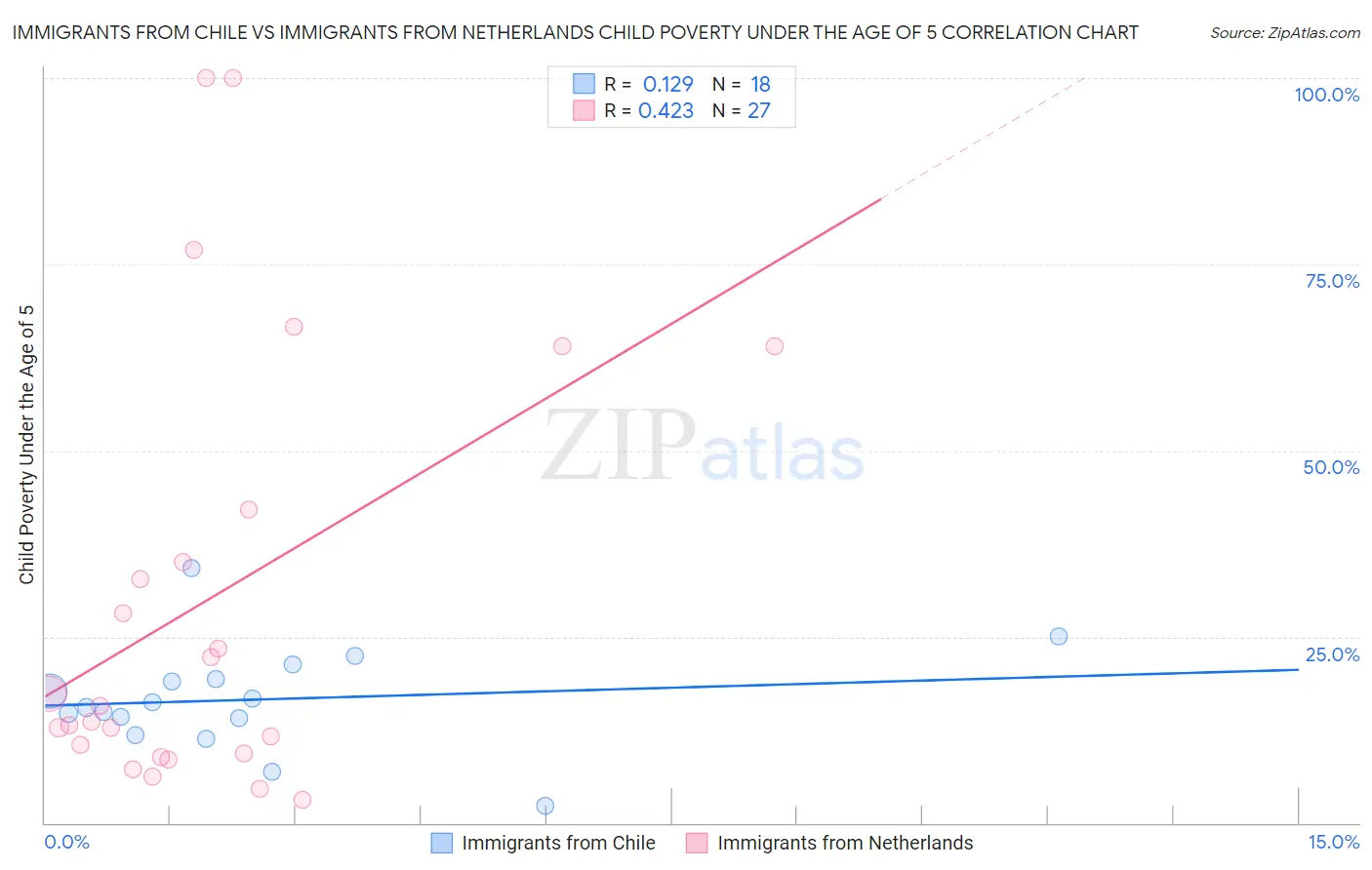 Immigrants from Chile vs Immigrants from Netherlands Child Poverty Under the Age of 5