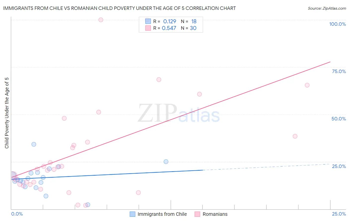 Immigrants from Chile vs Romanian Child Poverty Under the Age of 5