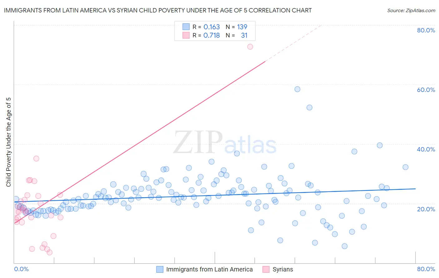 Immigrants from Latin America vs Syrian Child Poverty Under the Age of 5